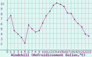 Courbe du refroidissement olien pour Chteauroux (36)