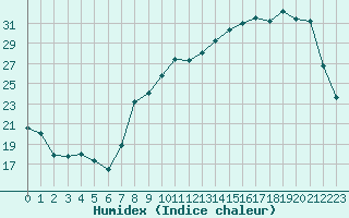 Courbe de l'humidex pour Troyes (10)