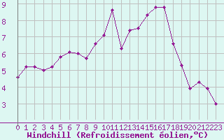 Courbe du refroidissement olien pour Dunkerque (59)