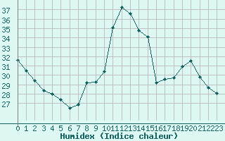 Courbe de l'humidex pour Perpignan Moulin  Vent (66)