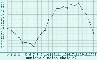 Courbe de l'humidex pour Chailles (41)