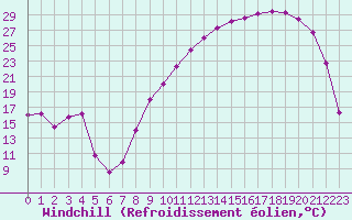 Courbe du refroidissement olien pour Troyes (10)