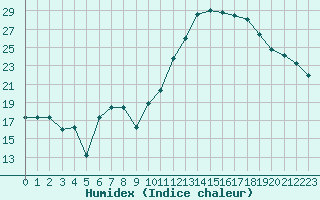 Courbe de l'humidex pour Lussat (23)