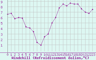 Courbe du refroidissement olien pour Villacoublay (78)