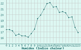 Courbe de l'humidex pour Annecy (74)