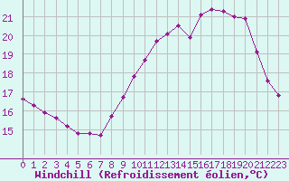 Courbe du refroidissement olien pour Saint-Igneuc (22)