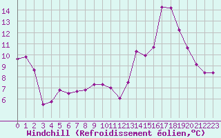 Courbe du refroidissement olien pour Saint-Nazaire-d