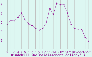 Courbe du refroidissement olien pour Baye (51)