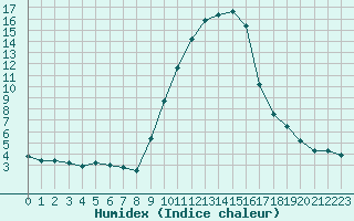 Courbe de l'humidex pour La Javie (04)