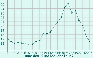 Courbe de l'humidex pour Landivisiau (29)