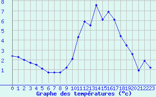 Courbe de tempratures pour La Lande-sur-Eure (61)