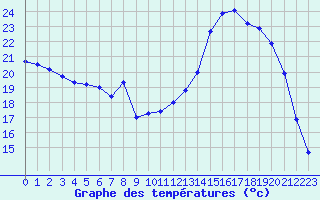 Courbe de tempratures pour Vichy (03)