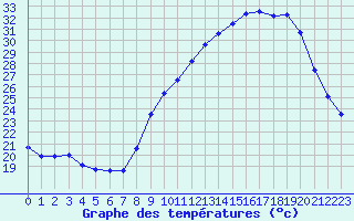 Courbe de tempratures pour Saint M Hinx Stna-Inra (40)