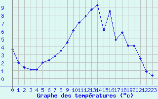 Courbe de tempratures pour Charleville-Mzires (08)