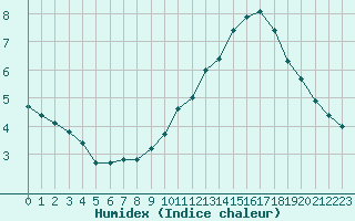 Courbe de l'humidex pour Mcon (71)