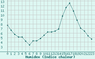 Courbe de l'humidex pour Aigrefeuille d'Aunis (17)