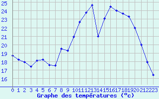 Courbe de tempratures pour Ambrieu (01)