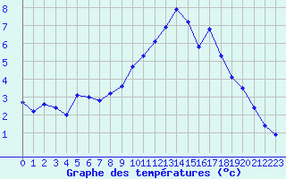 Courbe de tempratures pour Voinmont (54)