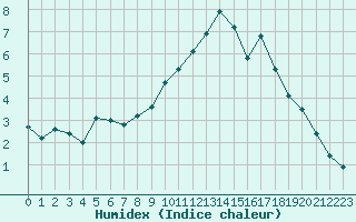 Courbe de l'humidex pour Voinmont (54)