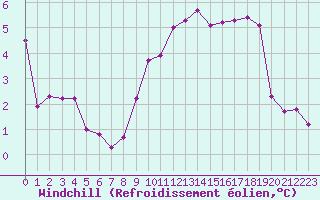Courbe du refroidissement olien pour Dijon / Longvic (21)