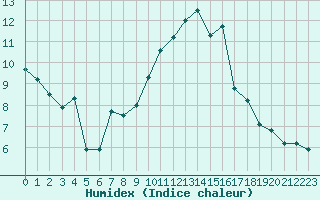 Courbe de l'humidex pour Hyres (83)