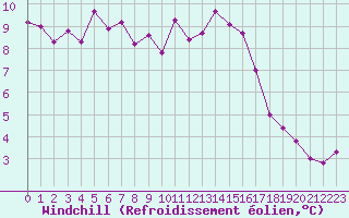 Courbe du refroidissement olien pour Brignogan (29)