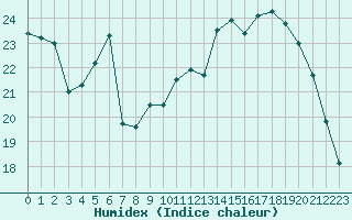 Courbe de l'humidex pour Angoulme - Brie Champniers (16)