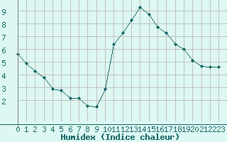 Courbe de l'humidex pour Corsept (44)