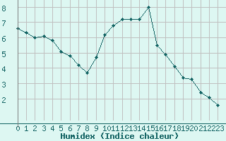 Courbe de l'humidex pour Sain-Bel (69)