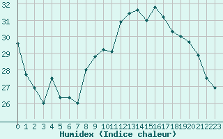 Courbe de l'humidex pour Biscarrosse (40)