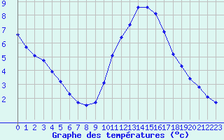 Courbe de tempratures pour Berson (33)