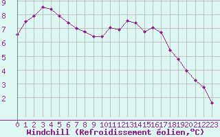 Courbe du refroidissement olien pour Saint-Germain-le-Guillaume (53)