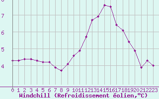 Courbe du refroidissement olien pour Challes-les-Eaux (73)