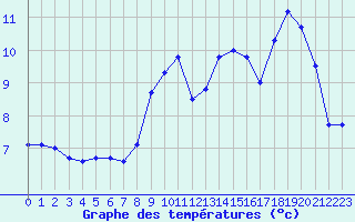 Courbe de tempratures pour Saint-Philbert-sur-Risle (27)