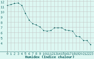 Courbe de l'humidex pour Colmar (68)