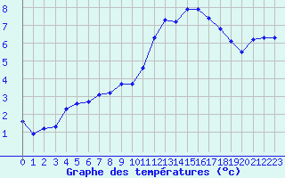 Courbe de tempratures pour Lhospitalet (46)