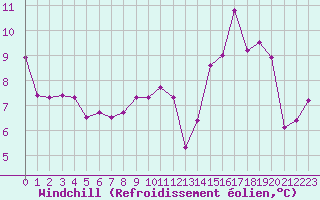 Courbe du refroidissement olien pour Chatelus-Malvaleix (23)