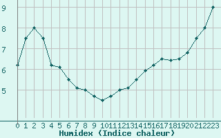 Courbe de l'humidex pour Ile de Groix (56)