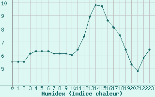 Courbe de l'humidex pour Luc-sur-Orbieu (11)