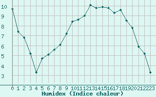 Courbe de l'humidex pour Estres-la-Campagne (14)
