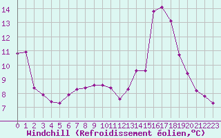 Courbe du refroidissement olien pour Douzens (11)