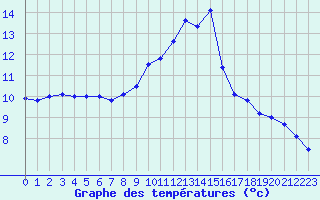 Courbe de tempratures pour Brest (29)