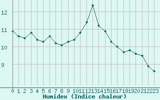 Courbe de l'humidex pour Nostang (56)