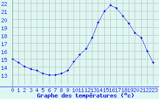 Courbe de tempratures pour Le Touquet (62)