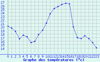 Courbe de tempratures pour Nancy - Essey (54)