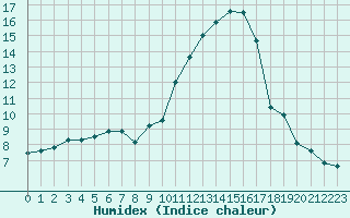 Courbe de l'humidex pour Douzens (11)