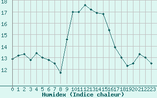 Courbe de l'humidex pour Cap Corse (2B)