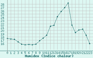 Courbe de l'humidex pour Bures-sur-Yvette (91)