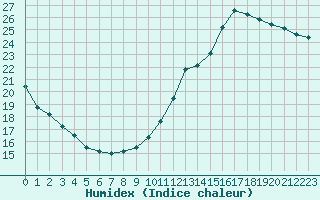 Courbe de l'humidex pour Dunkerque (59)