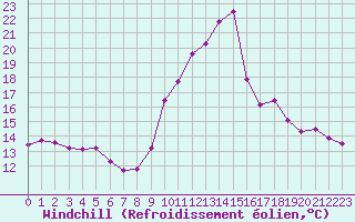 Courbe du refroidissement olien pour Sermange-Erzange (57)